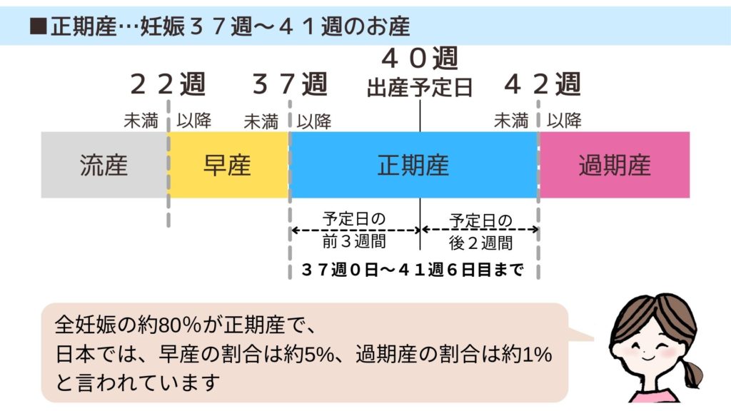 正期産とは、出産予定日（妊娠40週0日）の前3週間と後2週間となる「妊娠37週0日〜41週6日目まで」のお産です。予定日を過ぎる「予定日超過」はよくあることです。 全妊娠の約80%が正期産で、日本では早産が5%、過期産は約1%と言われています。